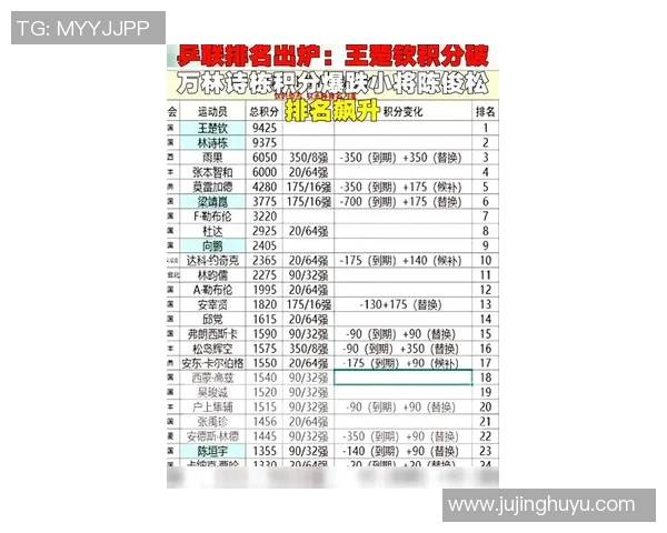 南京乒乓球队在钻石联赛中以67分稳居积分榜首位